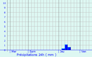 Graphique des précipitations prvues pour Issirac