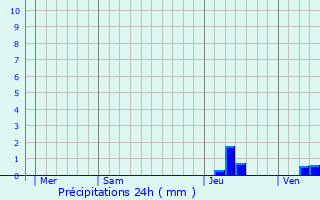 Graphique des précipitations prvues pour Gras