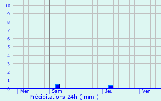 Graphique des précipitations prvues pour Larrau