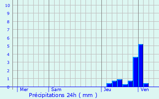 Graphique des précipitations prvues pour Chamouillac