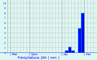 Graphique des précipitations prvues pour Bagnac-sur-Cl