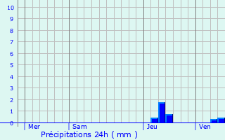 Graphique des précipitations prvues pour Grospierres