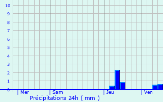 Graphique des précipitations prvues pour Rosires