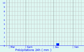 Graphique des précipitations prvues pour Soturac