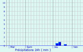 Graphique des précipitations prvues pour Brau-et-Salagosse