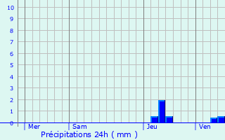 Graphique des précipitations prvues pour Les Salelles