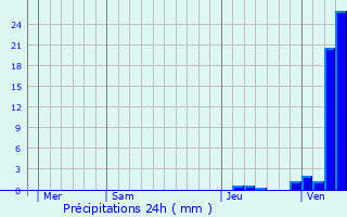 Graphique des précipitations prvues pour Azolette
