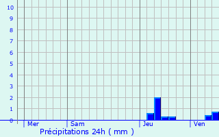 Graphique des précipitations prvues pour Sainte-Marguerite-Lafigre