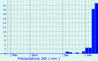 Graphique des précipitations prvues pour Saint-Laurent-en-Brionnais