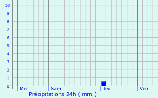 Graphique des précipitations prvues pour Bragayrac