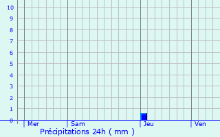 Graphique des précipitations prvues pour La Ville-Dieu-du-Temple