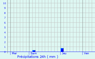 Graphique des précipitations prvues pour Monsgur