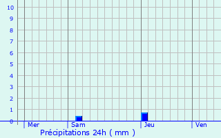 Graphique des précipitations prvues pour Bentayou-Sre