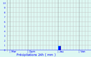 Graphique des précipitations prvues pour Bellegarde-Sainte-Marie