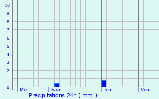 Graphique des précipitations prvues pour Peyrelongue-Abos