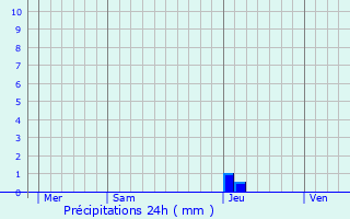 Graphique des précipitations prvues pour Lussagnet