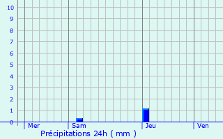 Graphique des précipitations prvues pour Lalongue