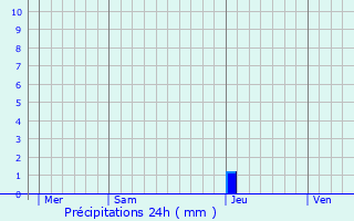 Graphique des précipitations prvues pour Taron-Sadirac-Viellenave