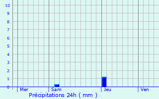 Graphique des précipitations prvues pour Mouhous