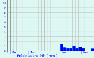 Graphique des précipitations prvues pour La Jarrie