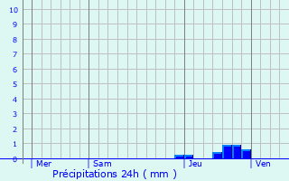Graphique des précipitations prvues pour Derval