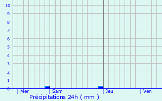 Graphique des précipitations prvues pour Rezza