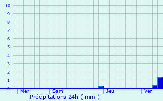 Graphique des précipitations prvues pour Guebwiller