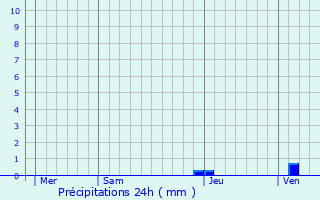 Graphique des précipitations prvues pour Amorots-Succos