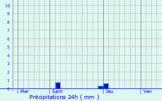 Graphique des précipitations prvues pour Arrien