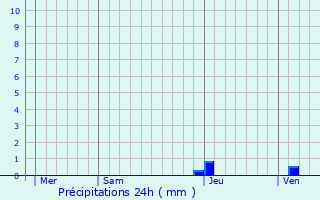 Graphique des précipitations prvues pour Ozourt