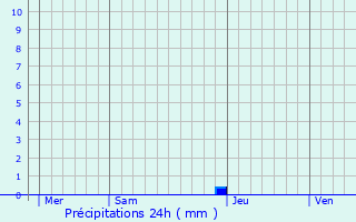Graphique des précipitations prvues pour Montesquieu-Volvestre