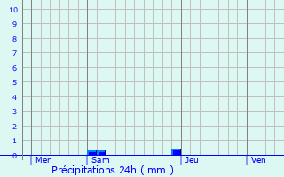 Graphique des précipitations prvues pour Montberaud