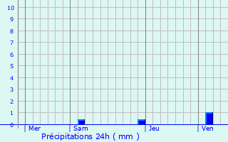 Graphique des précipitations prvues pour Pagolle