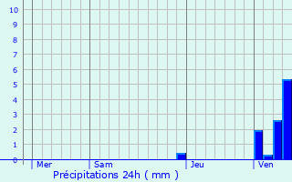 Graphique des précipitations prvues pour Saint-Martin-des-Lais