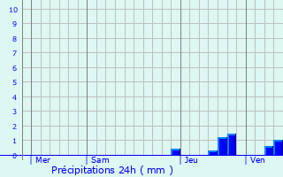 Graphique des précipitations prvues pour Chrastava