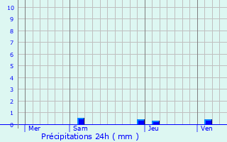 Graphique des précipitations prvues pour Etchebar