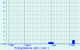 Graphique des précipitations prvues pour Bergouey-Viellenave