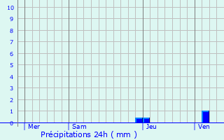 Graphique des précipitations prvues pour Ilharre