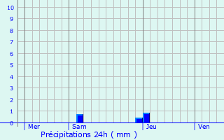 Graphique des précipitations prvues pour Saint-Jammes