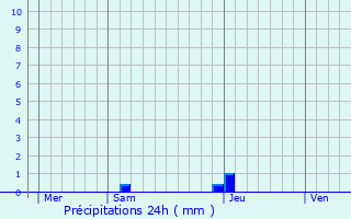 Graphique des précipitations prvues pour Auriac