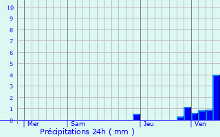 Graphique des précipitations prvues pour Rocles