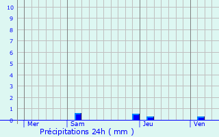 Graphique des précipitations prvues pour Haux