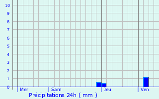 Graphique des précipitations prvues pour Labastide-Villefranche