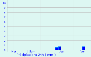 Graphique des précipitations prvues pour Mouscards