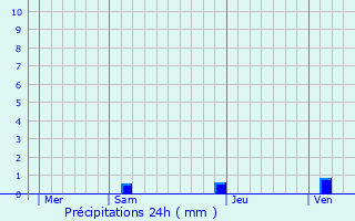 Graphique des précipitations prvues pour Idaux-Mendy