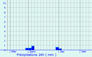 Graphique des précipitations prvues pour Lestelle-Btharram