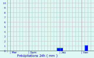 Graphique des précipitations prvues pour Bellocq