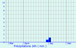 Graphique des précipitations prvues pour Malaussanne