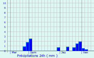 Graphique des précipitations prvues pour Domliers