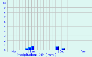 Graphique des précipitations prvues pour Aste-Bon